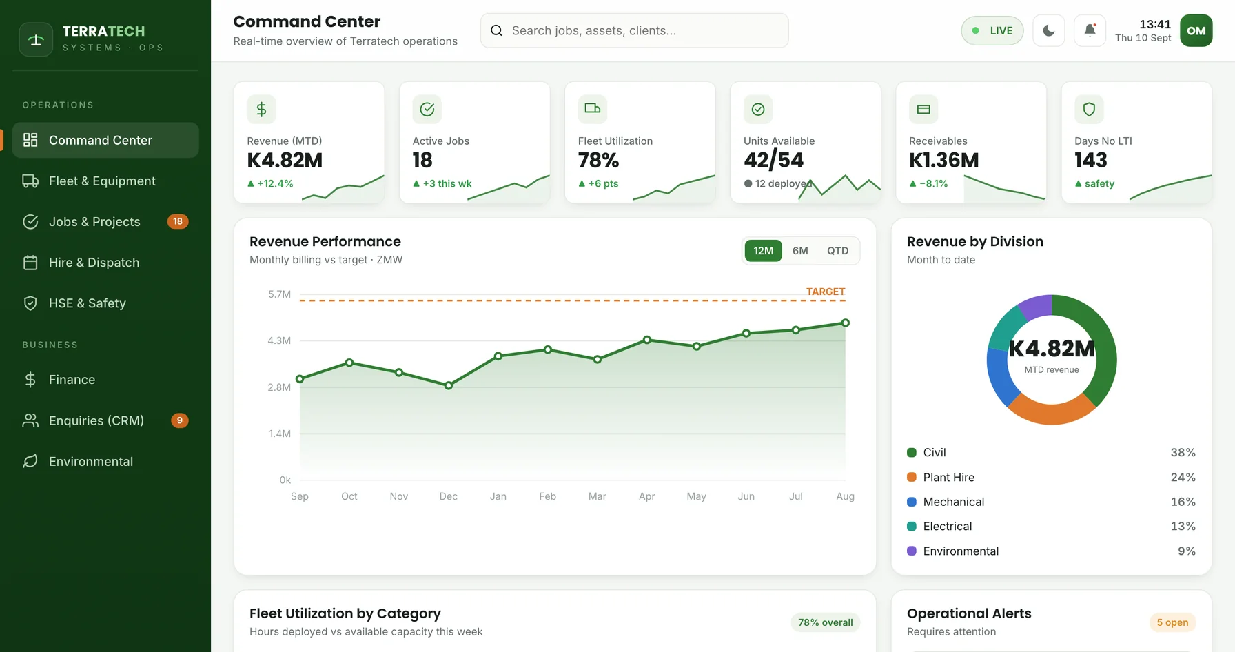 TerraTech operations command center — revenue, active jobs, fleet utilization, alerts and dispatch in real time.