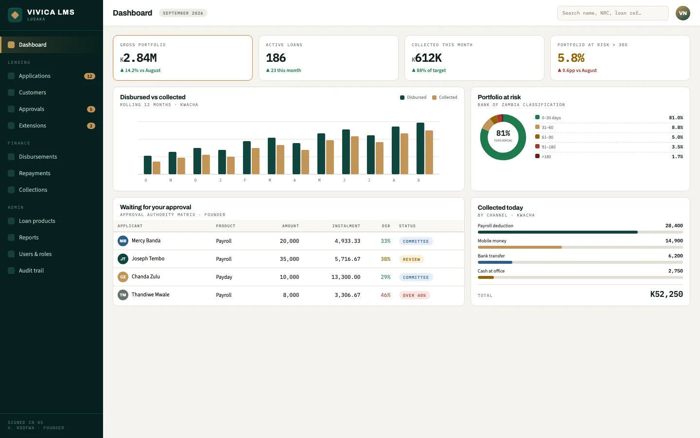 Vivica loan management dashboard — gross portfolio, portfolio-at-risk classification, approvals queue and collections by channel.